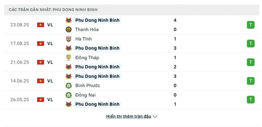 Biểu đồ phong độ Ninh Bình
