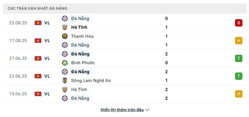 Biểu đồ phong độ SHB Đà Nẵng
