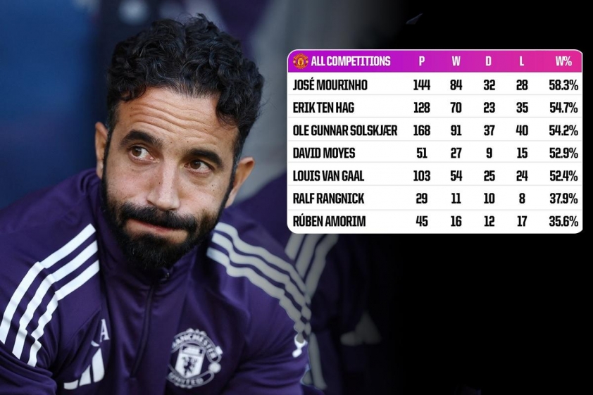 Thống kê tỷ lệ thắng của HLV Amorim tại Man United